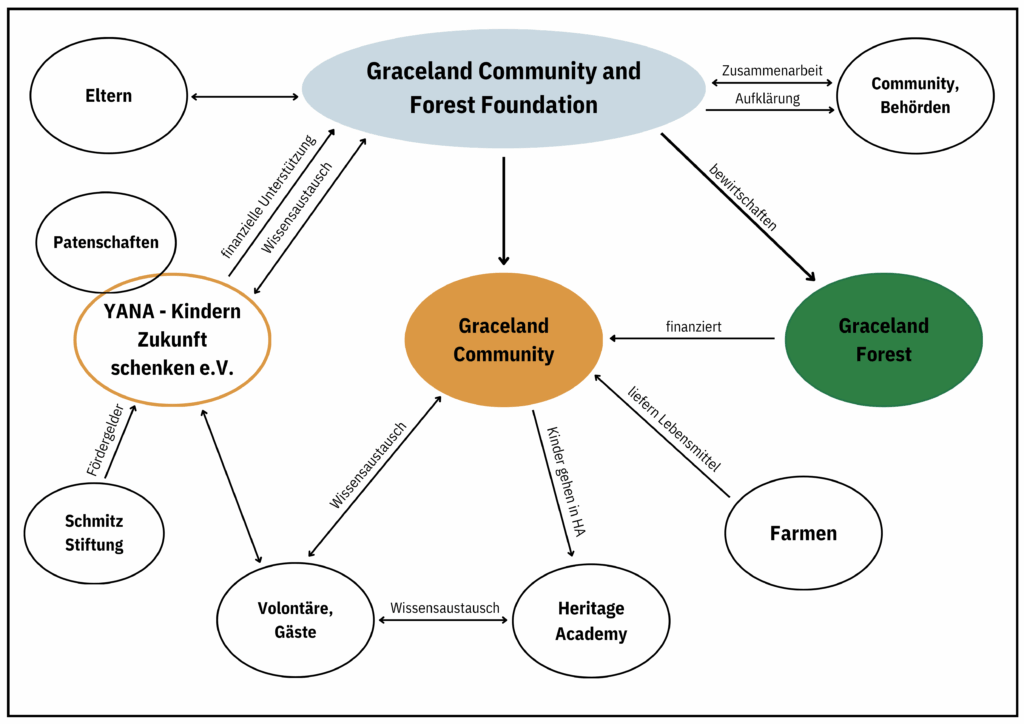 organigramm yana (1)