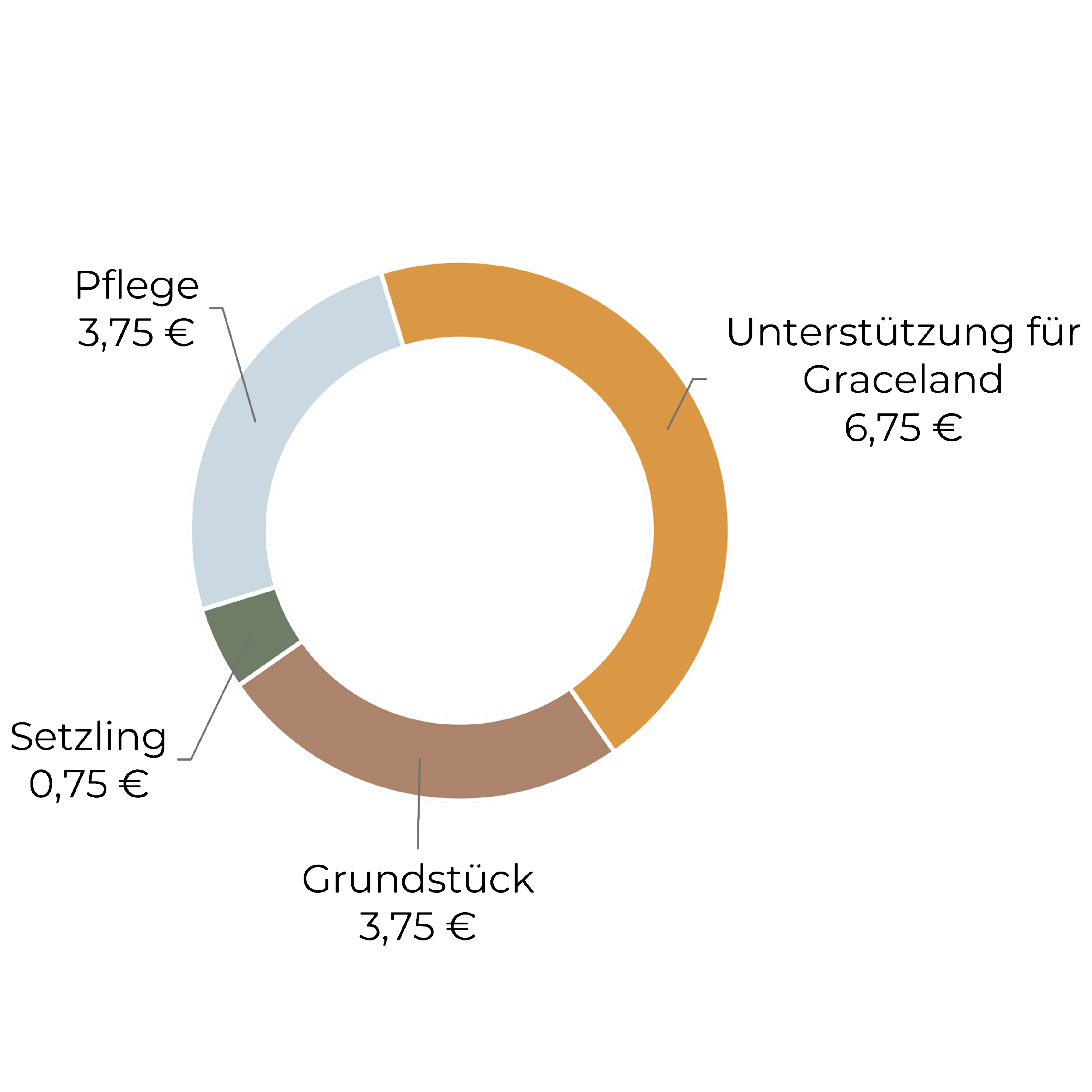 Jeden Tag ein Baum - Pflanzaktion 2027 diagramm (4)